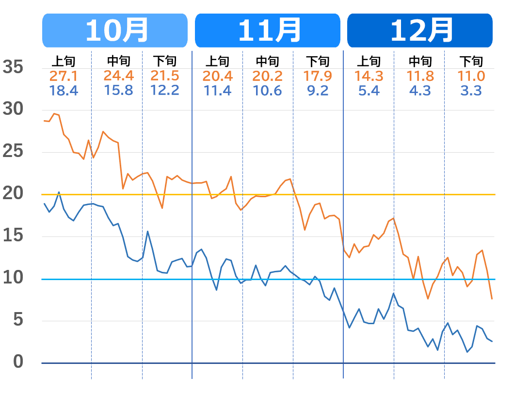 松山市の10月から12月の気温推移グラフ（過去3年の気温の下がり方）