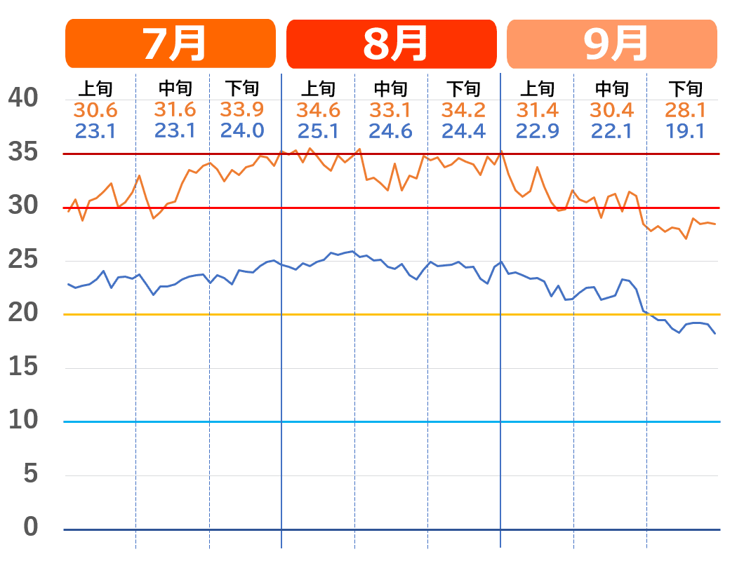 奈良市の7月から9月の気温推移グラフ。（暑さのピーク）