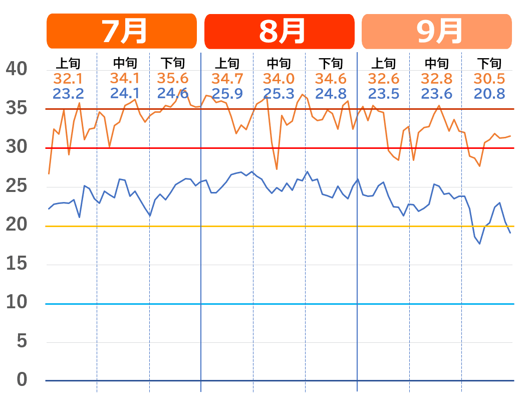 奈良市で記録的な猛暑だった2023年夏の気温推移グラフ