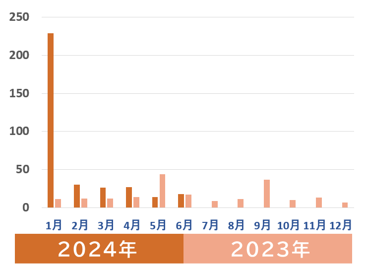 2024年の地震発生回数