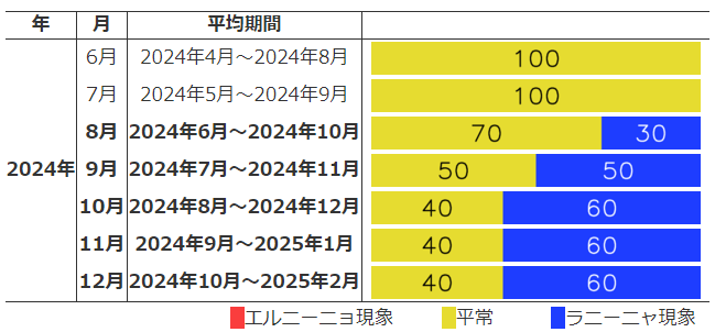 エルニーニョ/ラニーニャ発生確率