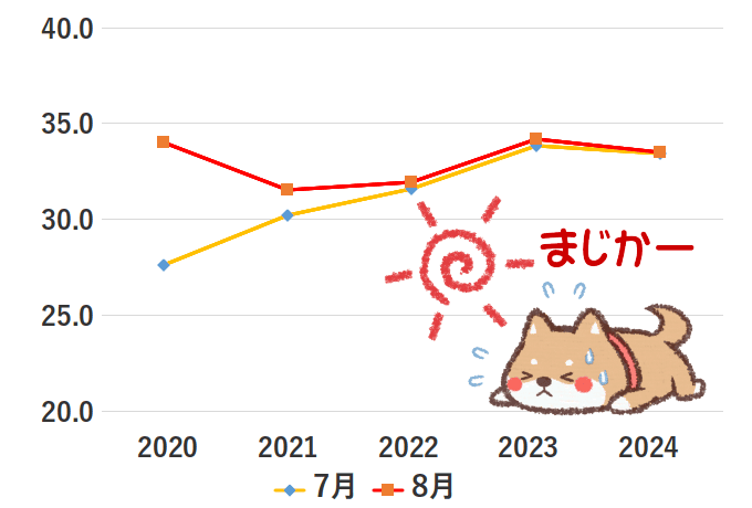 東京都の7月と8月の最高気温（月間平均）