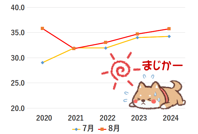 名古屋市の7月と8月の最高気温（月間平均）