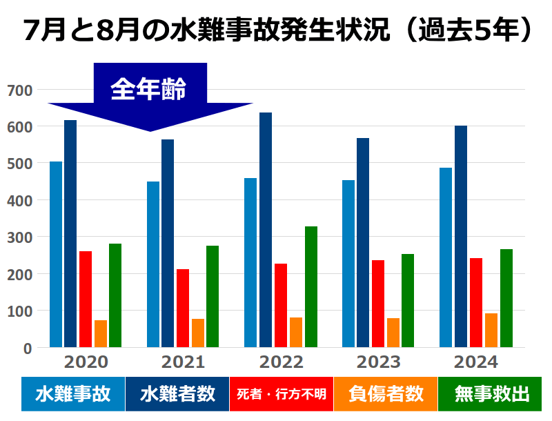 夏の水難事故発生状況（グラフ）全年齢