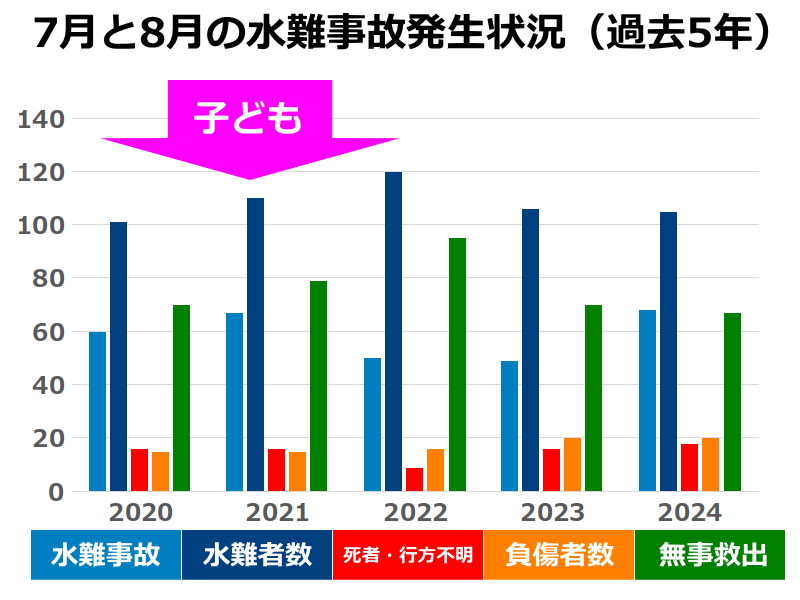 夏の水難事故発生状況（グラフ）子ども