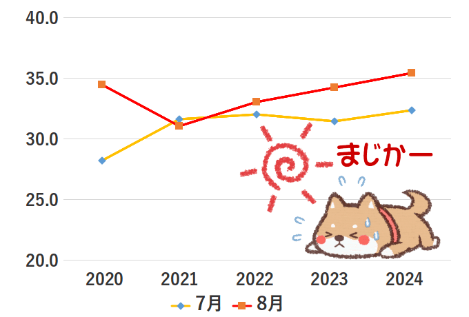 広島市の7月と8月の最高気温（月間平均）