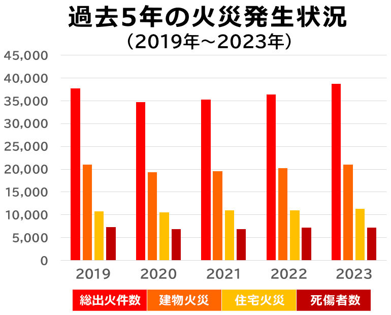 火災の発生状況（過去5年間）