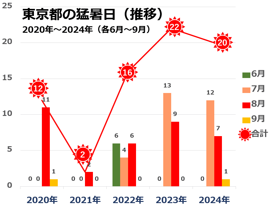 東京都の猛暑日推移グラフ（2020年代）