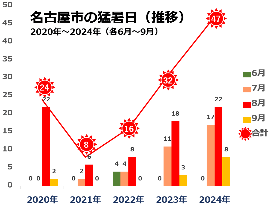 名古屋市の猛暑日推移グラフ（2020年代）