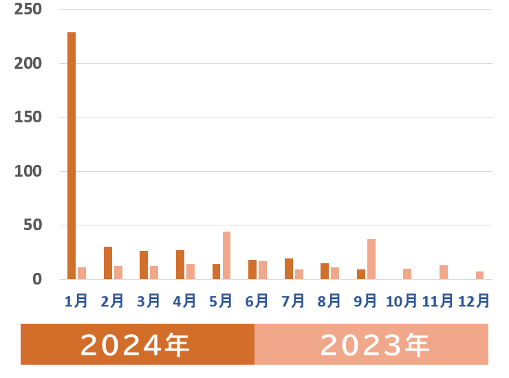 地震発生回数の月別推移グラフ（2024年9月まで）