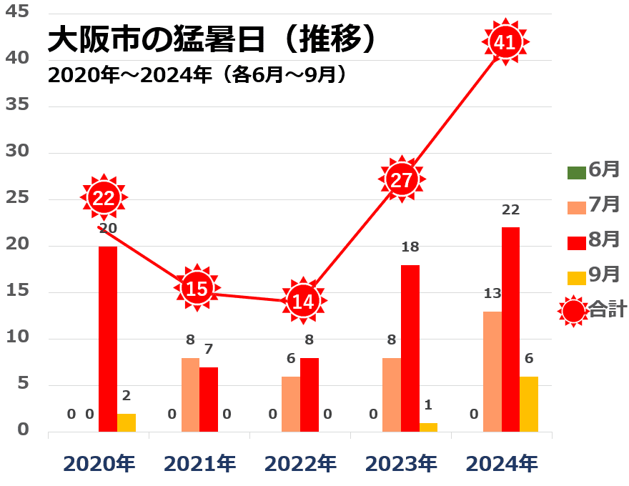 大阪市の猛暑日推移グラフ（2020年代）