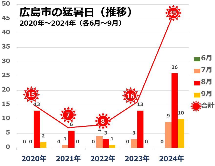 広島市の猛暑日推移グラフ（2020年代）