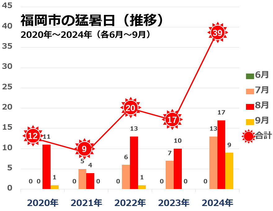 福岡市の猛暑日推移グラフ（2020年代）