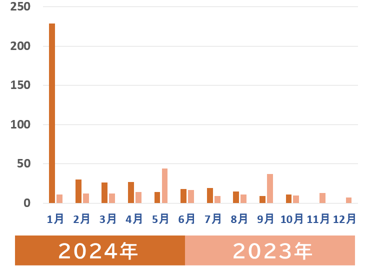 地震発生回数の月別推移グラフ（2024年10月まで