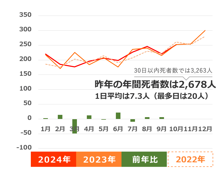 交通事故死者の月別推移（2024年10月まで）