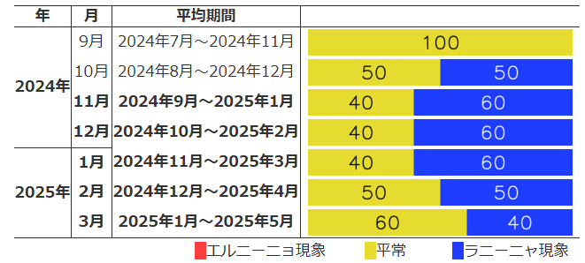 エルニーニョ/ラニーニャ発生確率