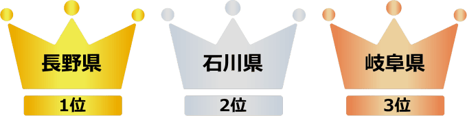 横断歩道の一時停止率の1位は長野県