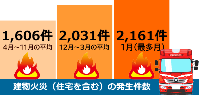 12月～3月の火災発生件数